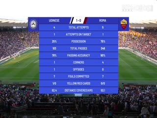 意甲联赛 乌迪内斯VS罗马 20240415海报